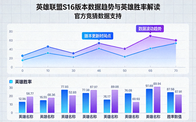 S16瑞士轮焦点对局Gen.G对阵HLE配图：英雄联盟竞猜数据面板展示战队胜率与场均时长曲线